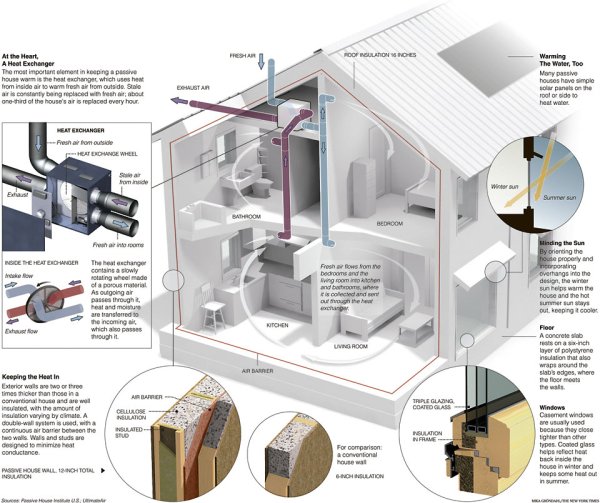 The Passive House Solution