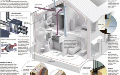 The Passive House Solution